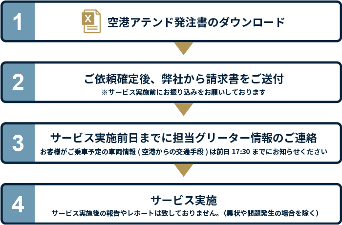 空港アテンド利用の手順